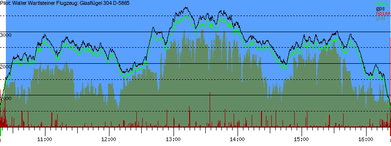 Barometer